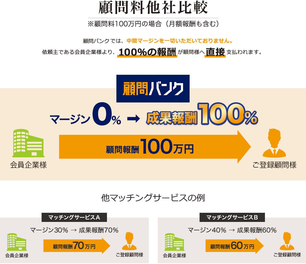 「顧問料他社比較」顧問バンクでは、中間マージンを一切いただいておりません。依頼主である会員企業様より、100%の報酬が顧問様へ直接支払われます。
